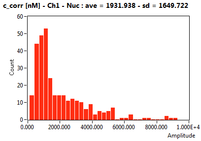 c_corr [nM] - Ch1 - Nuc : ave = 1931.938 - sd = 1649.722