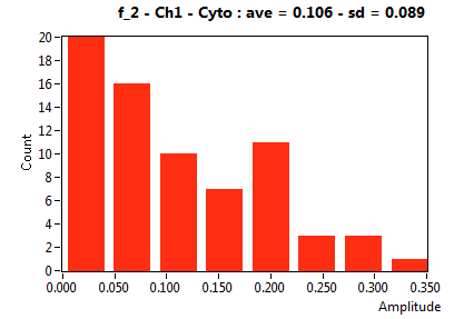 f_2 - Ch1 - Cyto : ave = 0.106 - sd = 0.089