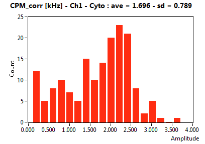 CPM_corr [kHz] - Ch1 - Cyto : ave = 1.696 - sd = 0.789