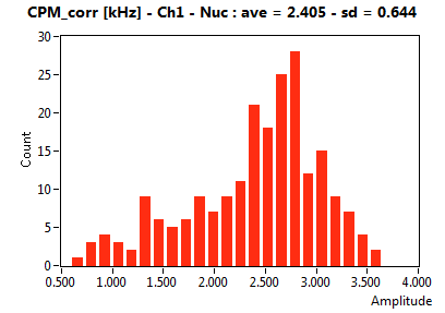 CPM_corr [kHz] - Ch1 - Nuc : ave = 2.405 - sd = 0.644