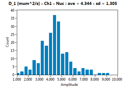 D_1 [mum^2/s] - Ch1 - Nuc : ave = 4.344 - sd = 1.305