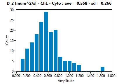 D_2 [mum^2/s] - Ch1 - Cyto : ave = 0.568 - sd = 0.266