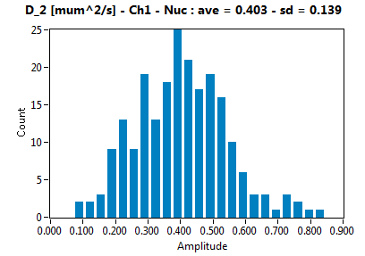 D_2 [mum^2/s] - Ch1 - Nuc : ave = 0.403 - sd = 0.139