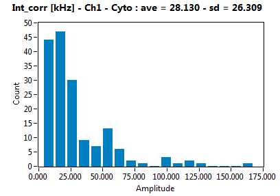 Int_corr [kHz] - Ch1 - Cyto : ave = 28.130 - sd = 26.309
