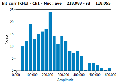 Int_corr [kHz] - Ch1 - Nuc : ave = 218.983 - sd = 118.055