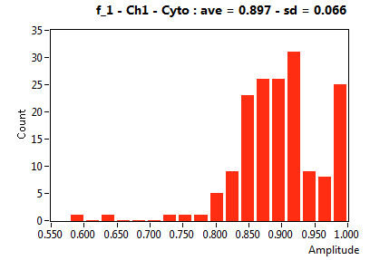 f_1 - Ch1 - Cyto : ave = 0.897 - sd = 0.066