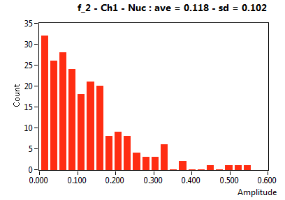 f_2 - Ch1 - Nuc : ave = 0.118 - sd = 0.102