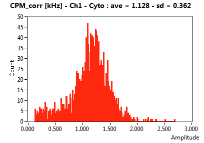 CPM_corr [kHz] - Ch1 - Cyto : ave = 1.128 - sd = 0.362