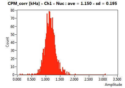 CPM_corr [kHz] - Ch1 - Nuc : ave = 1.150 - sd = 0.195
