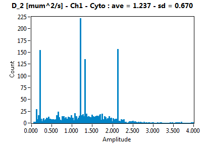 D_2 [mum^2/s] - Ch1 - Cyto : ave = 1.237 - sd = 0.670