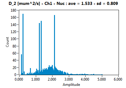 D_2 [mum^2/s] - Ch1 - Nuc : ave = 1.533 - sd = 0.809