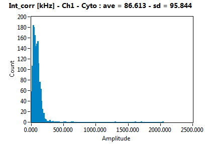 Int_corr [kHz] - Ch1 - Cyto : ave = 86.613 - sd = 95.844