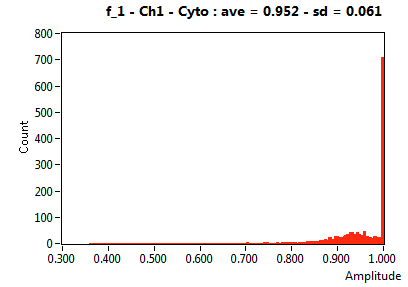 f_1 - Ch1 - Cyto : ave = 0.952 - sd = 0.061