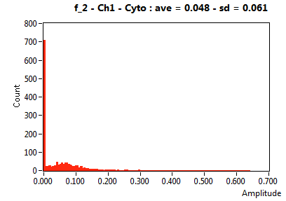 f_2 - Ch1 - Cyto : ave = 0.048 - sd = 0.061