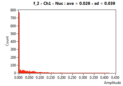 f_2 - Ch1 - Nuc : ave = 0.026 - sd = 0.039