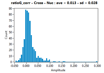 ratioG_corr - Cross - Nuc : ave = 0.013 - sd = 0.028