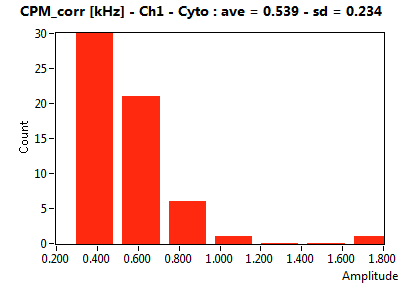 CPM_corr [kHz] - Ch1 - Cyto : ave = 0.539 - sd = 0.234