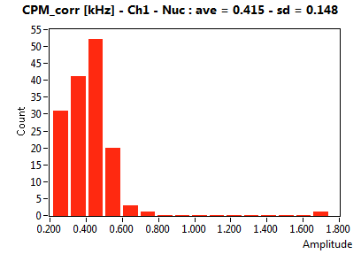 CPM_corr [kHz] - Ch1 - Nuc : ave = 0.415 - sd = 0.148