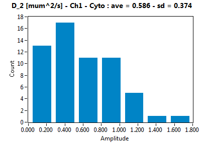 D_2 [mum^2/s] - Ch1 - Cyto : ave = 0.586 - sd = 0.374