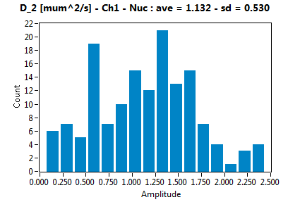 D_2 [mum^2/s] - Ch1 - Nuc : ave = 1.132 - sd = 0.530