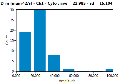 D_m [mum^2/s] - Ch1 - Cyto : ave = 22.985 - sd = 15.104