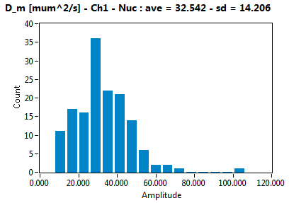 D_m [mum^2/s] - Ch1 - Nuc : ave = 32.542 - sd = 14.206