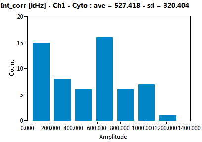 Int_corr [kHz] - Ch1 - Cyto : ave = 527.418 - sd = 320.404