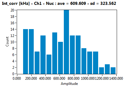 Int_corr [kHz] - Ch1 - Nuc : ave = 609.609 - sd = 323.562