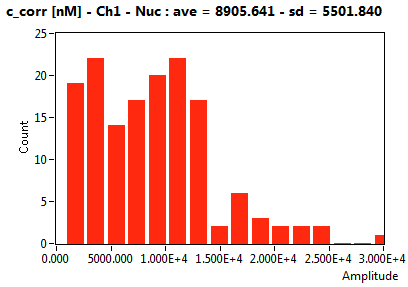 c_corr [nM] - Ch1 - Nuc : ave = 8905.641 - sd = 5501.840