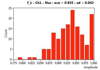 f_1 - Ch1 - Nuc : ave = 0.935 - sd = 0.042