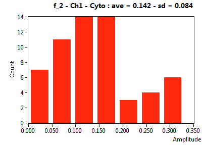 f_2 - Ch1 - Cyto : ave = 0.142 - sd = 0.084