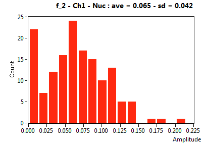 f_2 - Ch1 - Nuc : ave = 0.065 - sd = 0.042