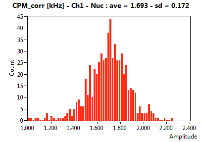 CPM_corr [kHz] - Ch1 - Nuc : ave = 1.693 - sd = 0.172