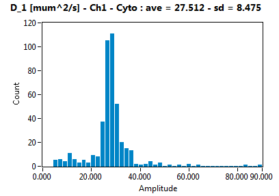 D_1 [mum^2/s] - Ch1 - Cyto : ave = 27.512 - sd = 8.475