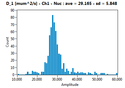 D_1 [mum^2/s] - Ch1 - Nuc : ave = 29.165 - sd = 5.848