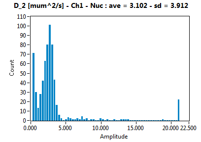 D_2 [mum^2/s] - Ch1 - Nuc : ave = 3.102 - sd = 3.912