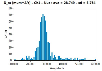 D_m [mum^2/s] - Ch1 - Nuc : ave = 28.749 - sd = 5.764