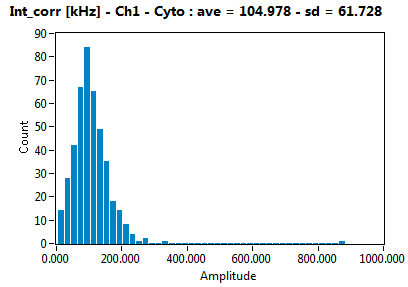 Int_corr [kHz] - Ch1 - Cyto : ave = 104.978 - sd = 61.728
