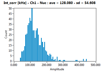 Int_corr [kHz] - Ch1 - Nuc : ave = 128.080 - sd = 54.608