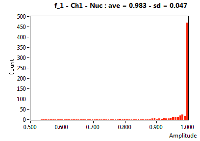 f_1 - Ch1 - Nuc : ave = 0.983 - sd = 0.047