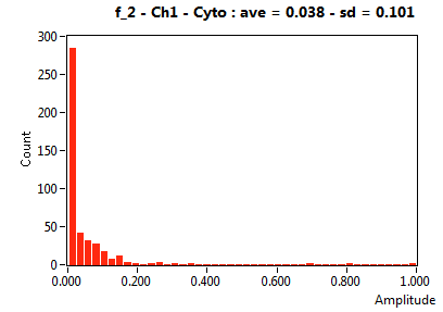 f_2 - Ch1 - Cyto : ave = 0.038 - sd = 0.101