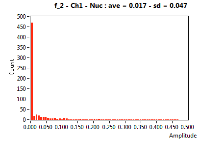 f_2 - Ch1 - Nuc : ave = 0.017 - sd = 0.047