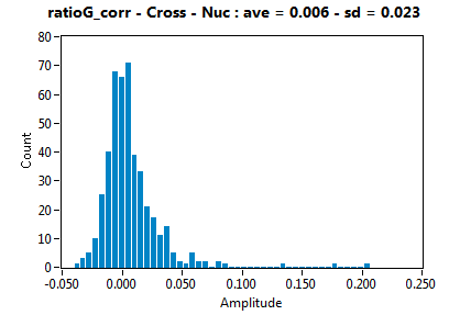 ratioG_corr - Cross - Nuc : ave = 0.006 - sd = 0.023