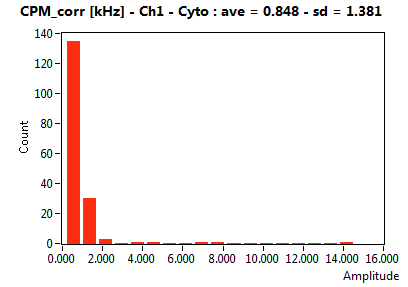 CPM_corr [kHz] - Ch1 - Cyto : ave = 0.848 - sd = 1.381