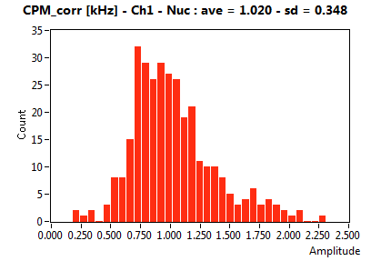 CPM_corr [kHz] - Ch1 - Nuc : ave = 1.020 - sd = 0.348