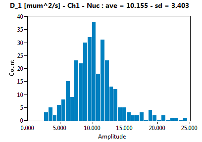 D_1 [mum^2/s] - Ch1 - Nuc : ave = 10.155 - sd = 3.403