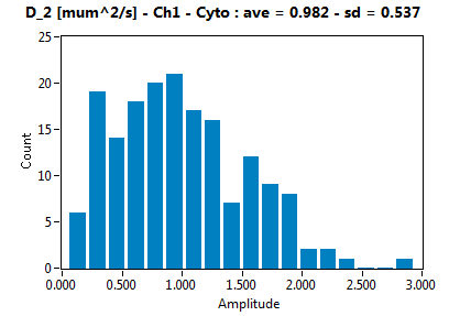 D_2 [mum^2/s] - Ch1 - Cyto : ave = 0.982 - sd = 0.537