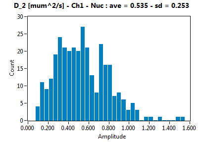 D_2 [mum^2/s] - Ch1 - Nuc : ave = 0.535 - sd = 0.253