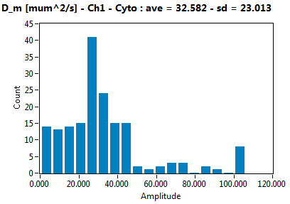 D_m [mum^2/s] - Ch1 - Cyto : ave = 32.582 - sd = 23.013
