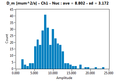 D_m [mum^2/s] - Ch1 - Nuc : ave = 8.802 - sd = 3.172